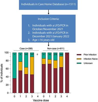 Protection from infection and reinfection due to the Omicron BA.1 variant in care homes